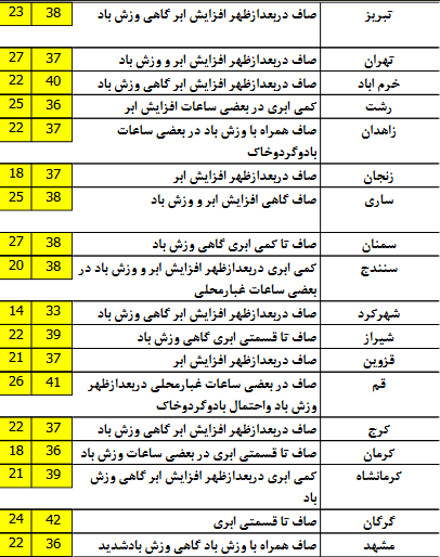 وزش شدید باد در نیمه شرقی کشور