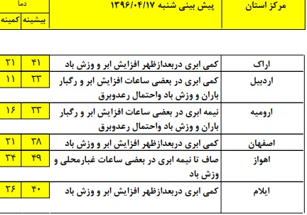 رگبار باد و باران در مناطق شمال غرب/ دریای عمان مواج است+ جدول