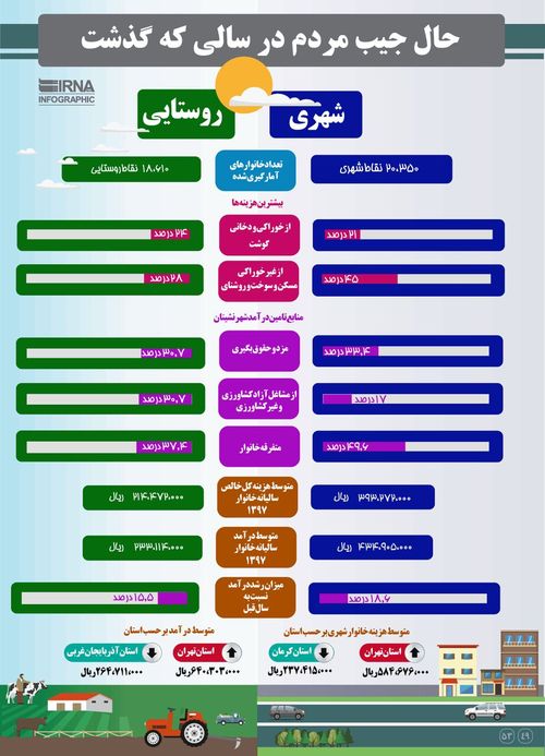 حال جیب مردم در سالی که گذشت! +اینفوگرافیک