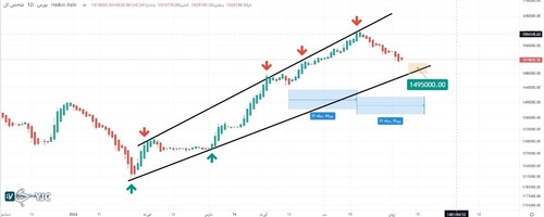 محدوده یک میلیون ۵۰۰ هزار واحد یکی از بهترین مناطق حمایتی شاخص کل